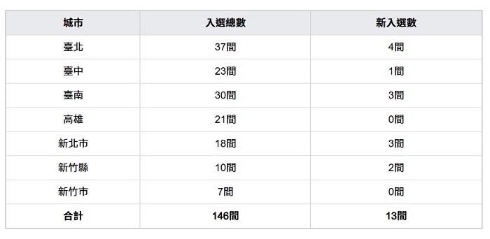 《臺灣米其林指南2026》必比登推介揭曉　146家入選、13家新上榜