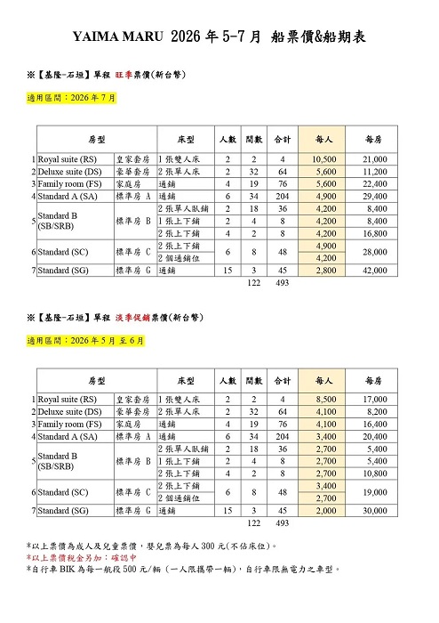 往基隆與石垣島的「八重山丸」，今年5至7月船票價與船期表出爐。（華岡集團提供）