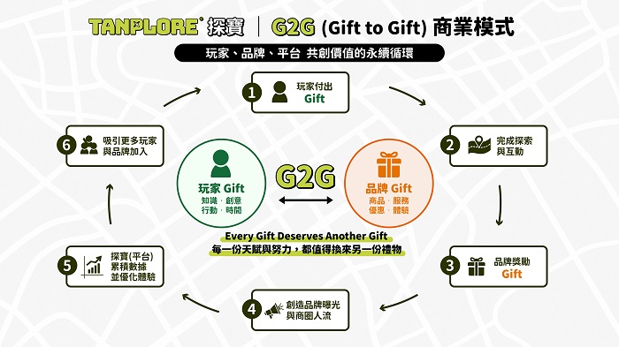 玩手遊拚換iPhone、豪宅！台灣新創推G2G模式串聯城市消費